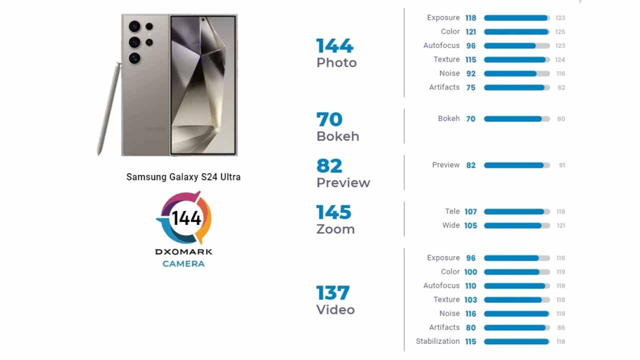 DxOMark, Samsung Galaxy S24 Ultra'daki Kamerayı İnceledi 